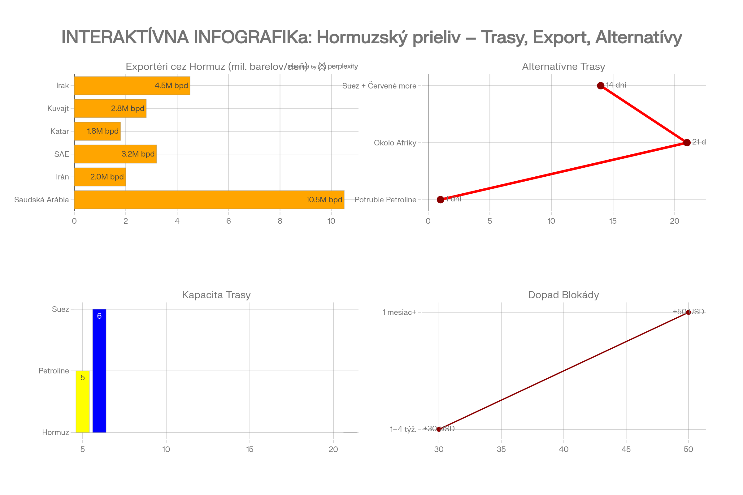 Infografika Hormuzský prieliv